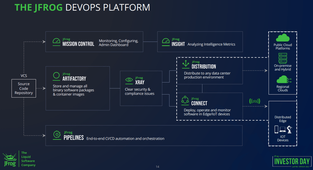 DevOps platform