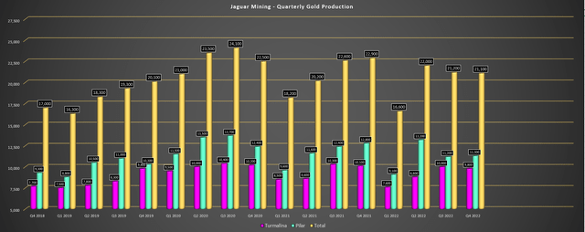 Jaguar Mining - Quarterly Production by Mine