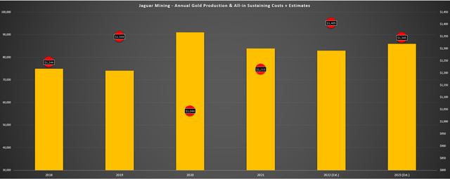 Jaguar Mining - Annual Production & Costs