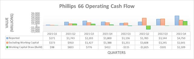 Phillips 66 Operating Cash Flow
