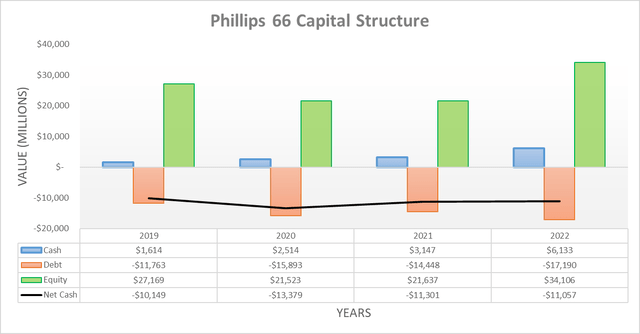 Phillips 66 Capital Structure