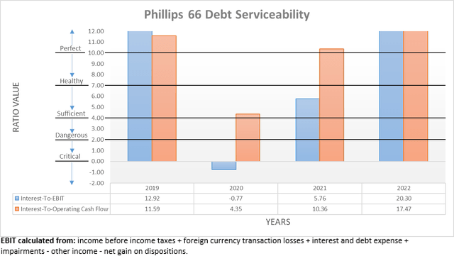 Phillips 66 Debt Serviceability
