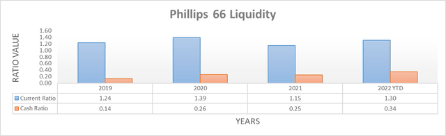 Phillips 66 Liquidity