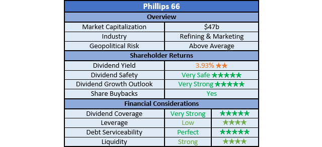 Phillips 66 Ratings