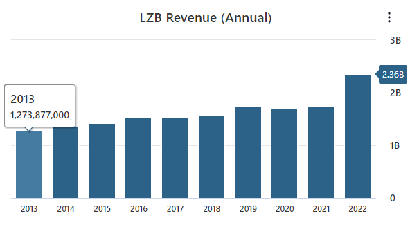 LZB Revenue Data