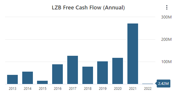 LZB FCF Data