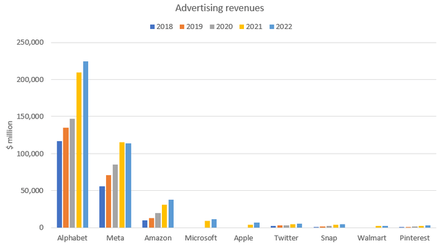 Digital advertising revenue by company