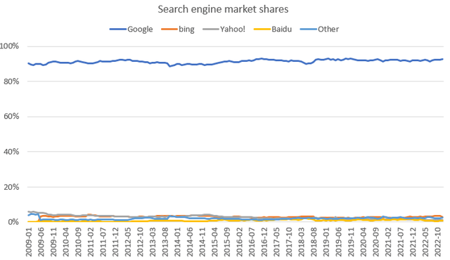 Search engine market shares