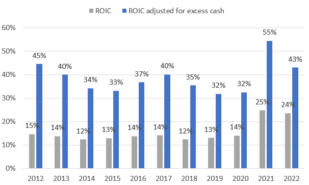 Alphabet's ROIC development