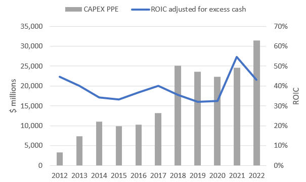 Large capex spend coupled with high ROIC - Alphabet