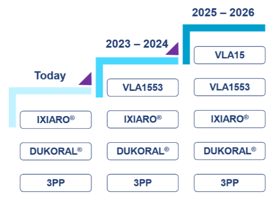 Trajectoire 2023-2026 de Valneva