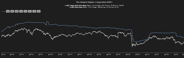 Howard Hughes PT/Valuation