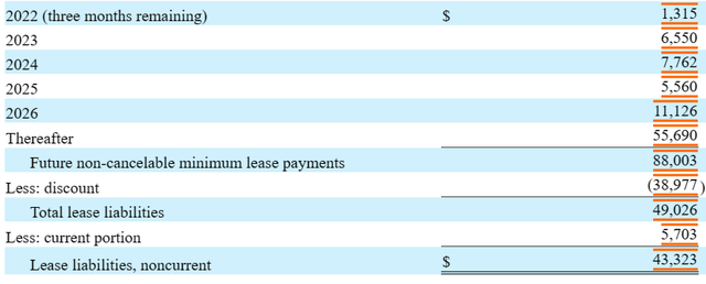 OMIC Operating Lease Liabilities. Figures in 000s $