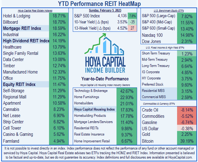 List of 18 REIT sectors, showing Healthcare REITs running 4th this year, trailing Hotels, Billboards, and Industrials, with Cell towers, casinos, and farmland bringing up the rear, but all 18 sectors in positive territory