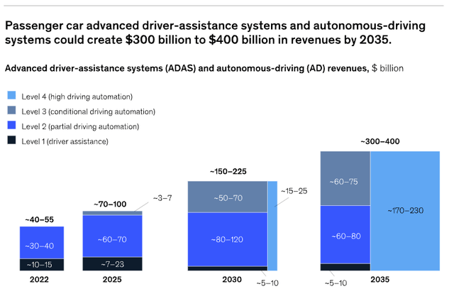 Autonomous driving market size