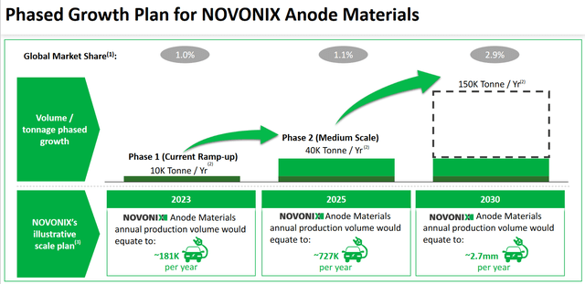 Novonix Production Timeline