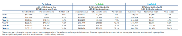 Importance of a High Starting Dividend Yield