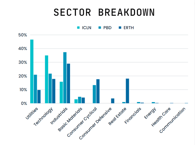 Sector Breakdown between ICLN, PBD, and ERTH