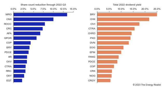 Oil; gas; companies; independent; buybacks; dividends; 2022; ranking; top 15