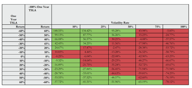 TSLQ estimated returns depending on underlying returns and volatility