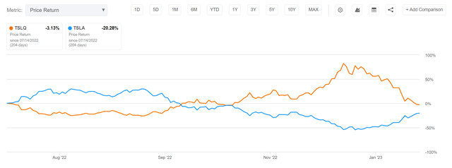 TSLQ vs. TSLA returns