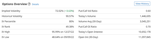 TSLA IV at 72%