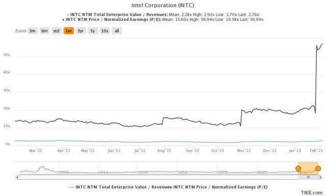 INTC 1Y EV/Revenue and P/E Valuations
