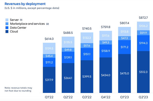 Revenue by Deployment