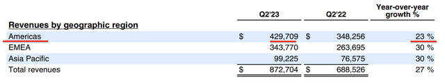 Revenue by Region