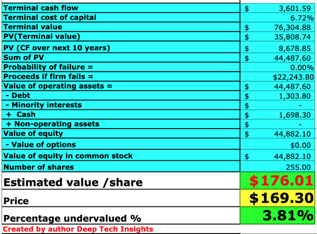 Atlassian stock valuation 2