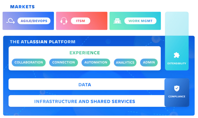 Atlassian platform