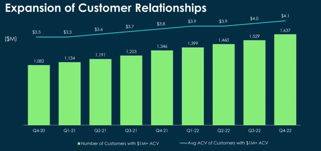 ServiceNow's number of customers with more than $1 million ACV
