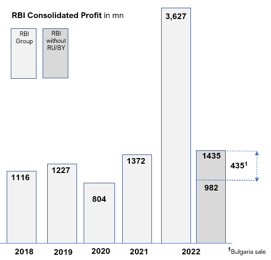 RBI consolidated profit 2018-2022