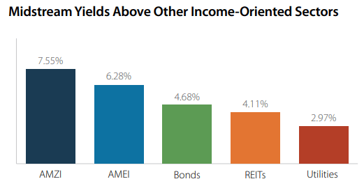 Figure 9: Dividend yields