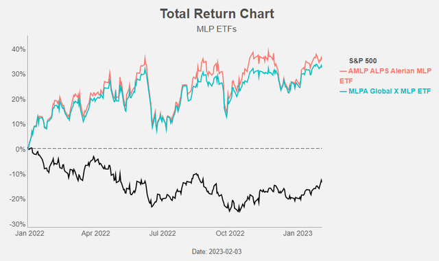 Figure 10: Total Return Chart