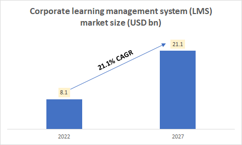 Corporate learning management system (<a href='https://seekingalpha.com/symbol/LMS' title='Lamson & Sessions Co.'>LMS</a>) market size
