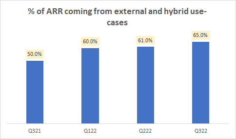 % of ARR coming from external and hybrid use-cases