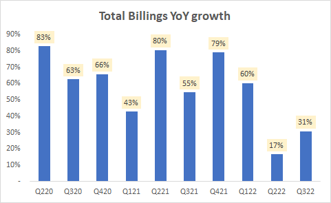 Total Billings YoY growth