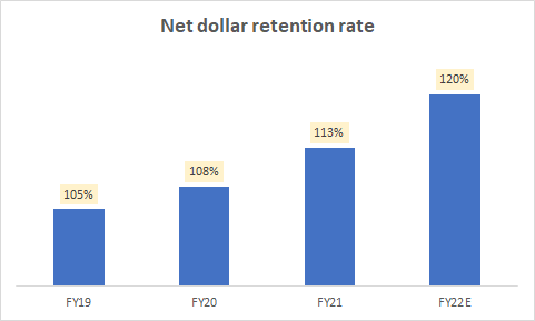 Net dollar retention rate