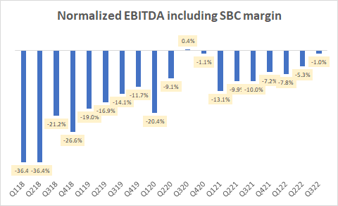 Normalized EBITDA including SBC margin