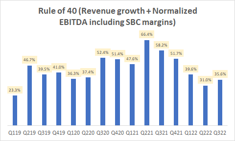 Rule of 40 (Revenue growth + Normalized EBITDA including SBC margins)