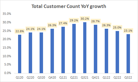 Total Customer Count YoY growth