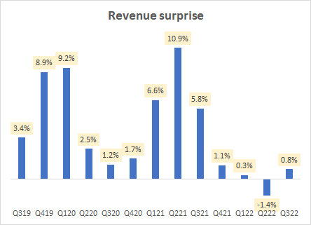Revenue surprises
