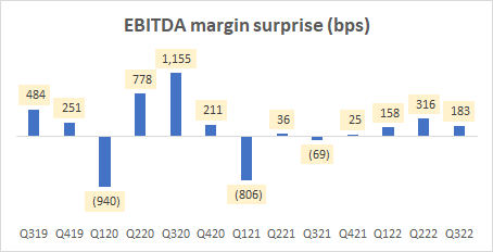 EBITDA margin surprise (bps)