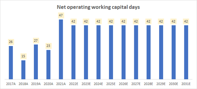 Net operating working capital days