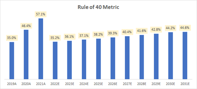 Rule of 40 Metric