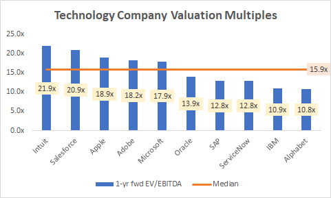 Technology Company Valuation Multiples