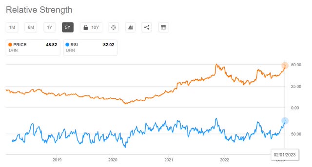 5 Year Relative Strength Index of DFIN