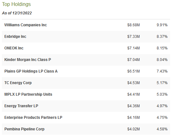 TTP Top Ten Holdings