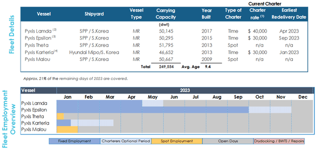 Pyxis Tankers fleet details and utilization